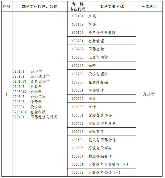 河南2023年專升本本、?？茖I(yè)對照及考試課程一覽表