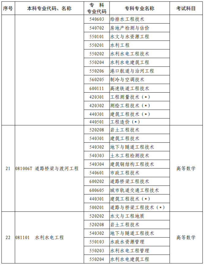 河南2023年專升本本、?？茖I(yè)對照及考試課程一覽表