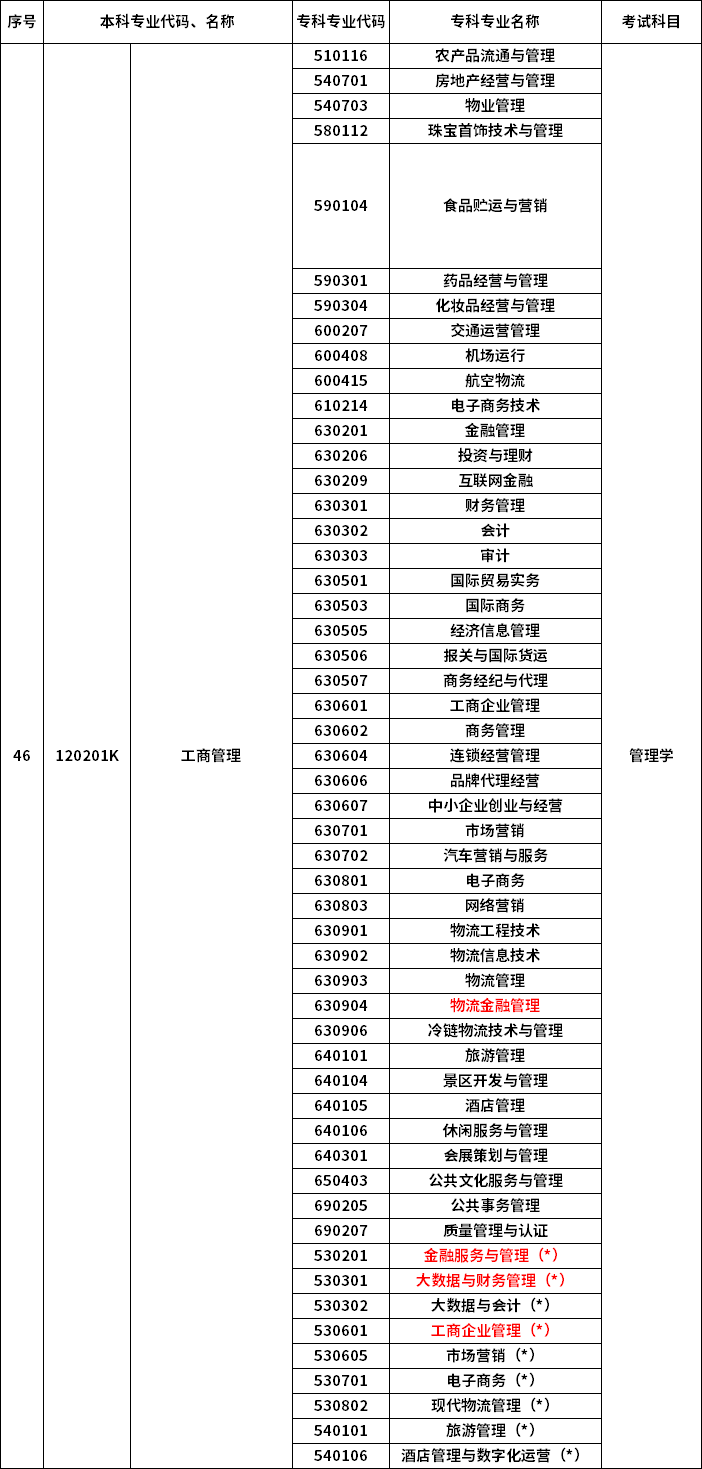 2023年河南專(zhuān)升本最新本專(zhuān)科對(duì)照表