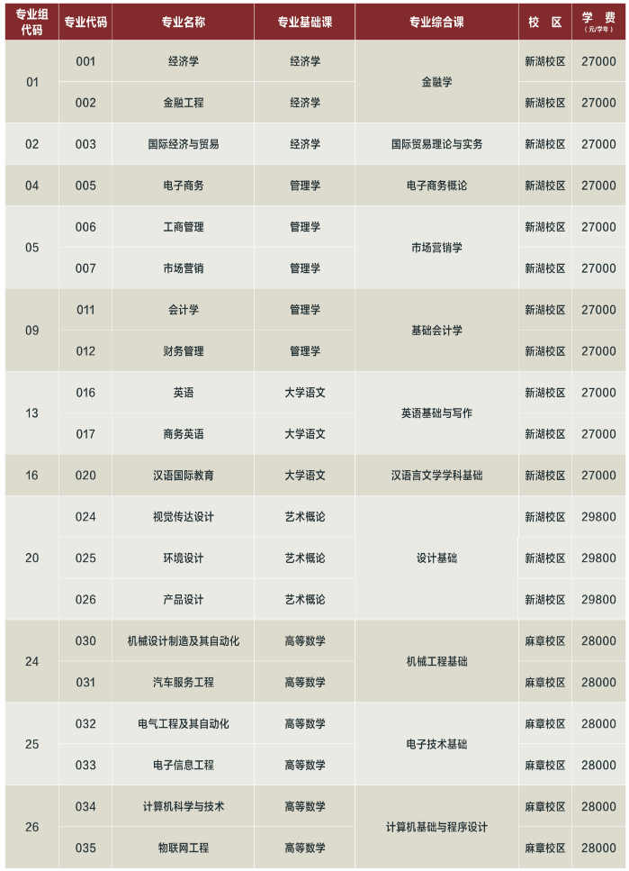 湛江科技學院2023年專升本擬招生專業(yè)