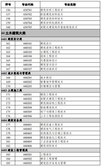 高等職業(yè)教育專科專業(yè)