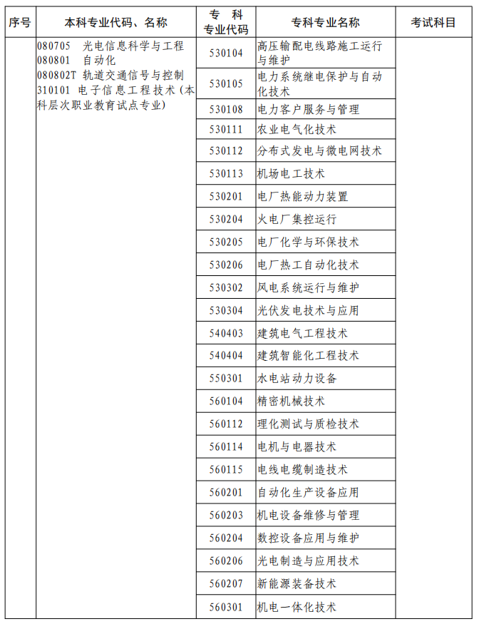 河南2023年專升本本、?？茖I(yè)對照及考試課程一覽表