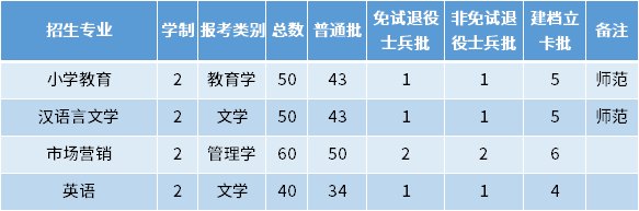 2022年滁州學院專升本招生專業(yè)及專業(yè)計劃