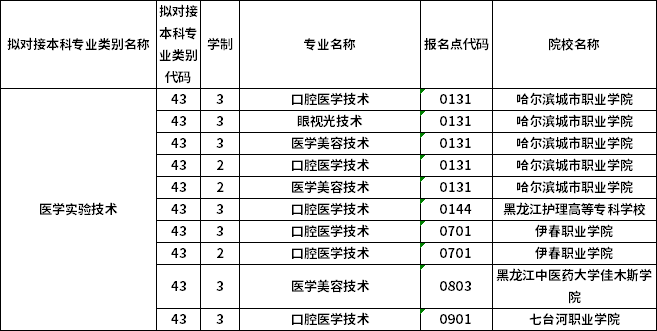 對應(yīng)?？茖I(yè)