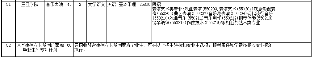 2022年海南省高職(?？?升本科招生院校和專業(yè)