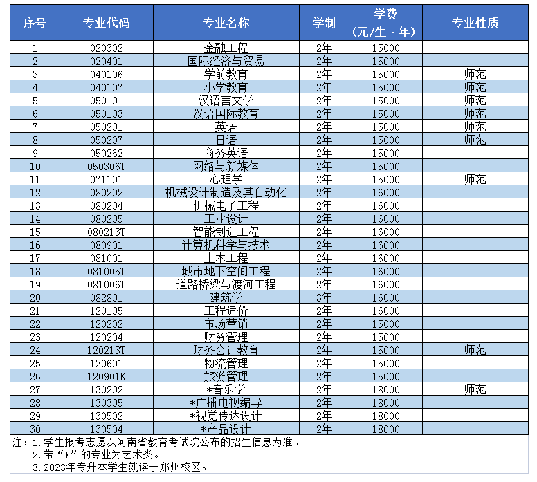 2023年中原科技學院專升本招生專業(yè)