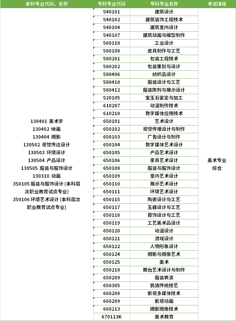 2022年河南專升本美術(shù)學(xué)專業(yè)對應(yīng)?？茖I(yè)