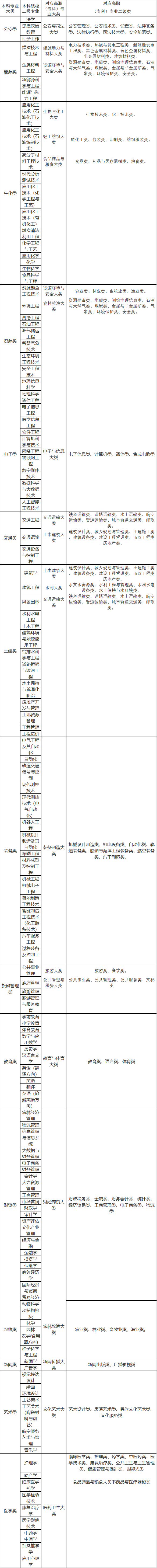 2022年甘肅專升本高職（?？疲┖捅究茖I(yè)大類對照表