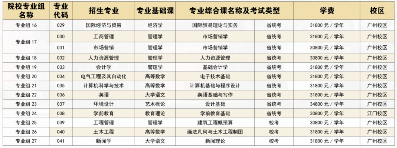 廣州華立學(xué)院2023年專升本擬招生專業(yè)