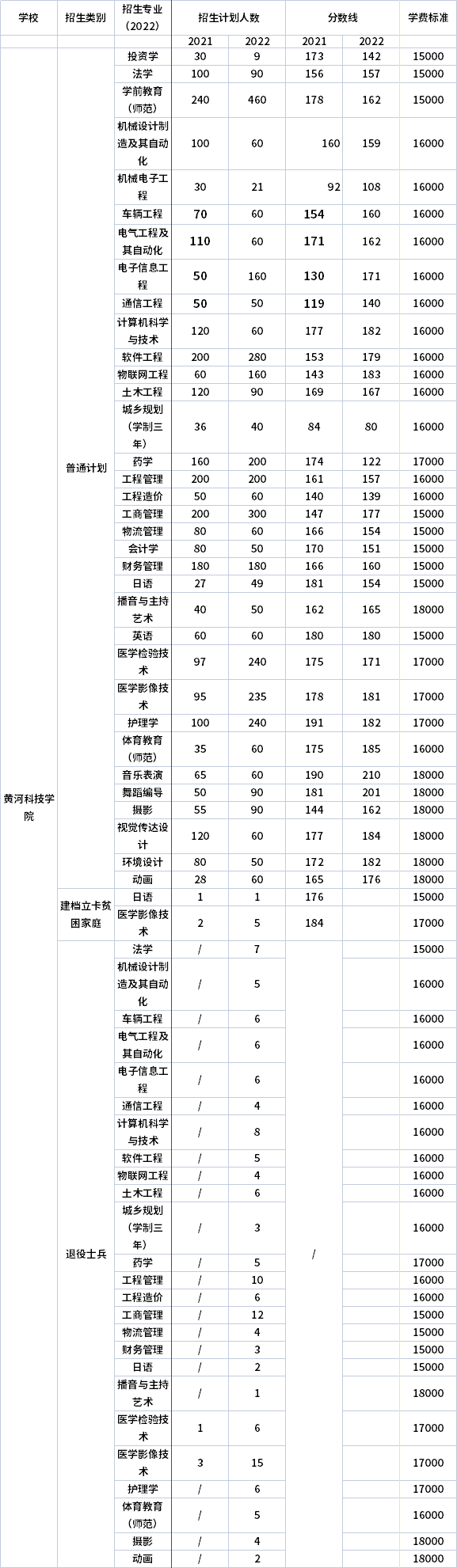 2021年-2022年黃河科技學(xué)院專升本招生專業(yè)對(duì)比