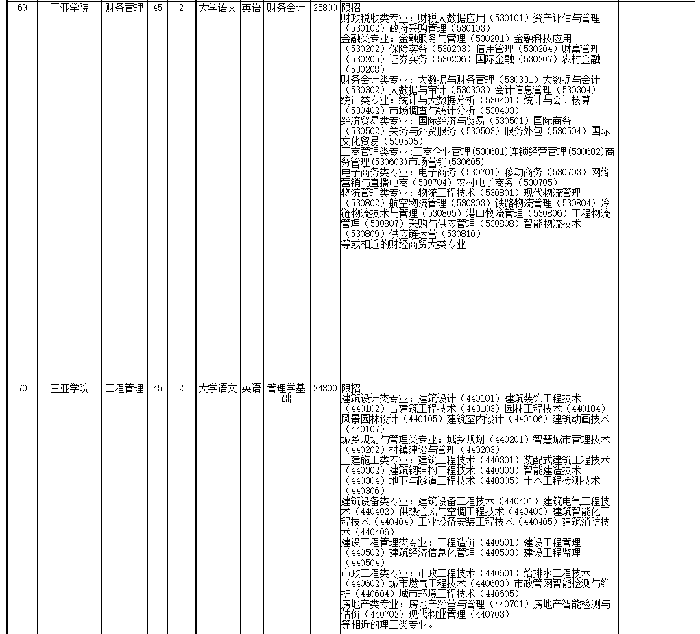 2022年海南省高職(?？?升本科招生院校和專業(yè)