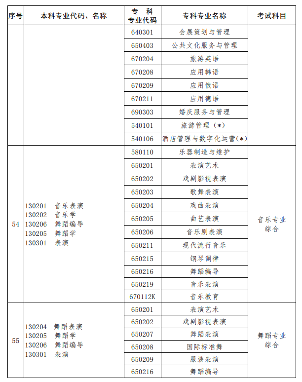 河南2023年專升本考試招生專業(yè)對(duì)照及考試科目一覽表