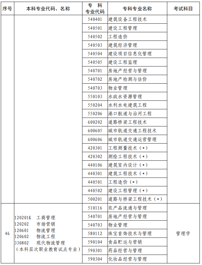 河南2023年專升本本、?？茖I(yè)對照及考試課程一覽表