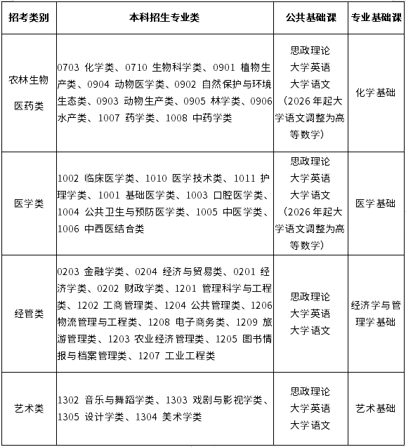 2023年福建專升本招考類別