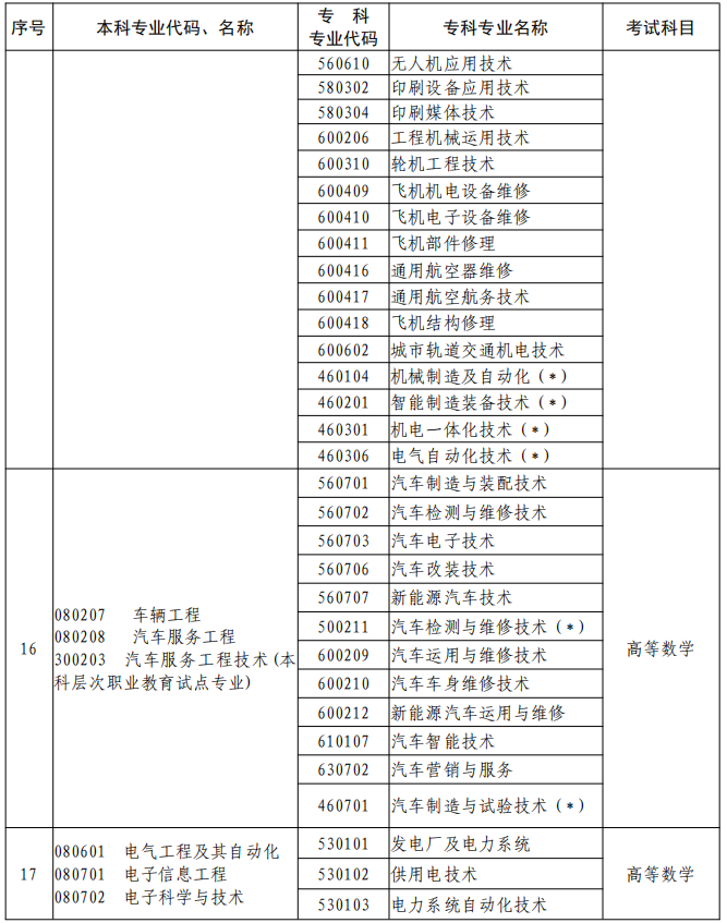 河南2023年專升本本、?？茖I(yè)對照及考試課程一覽表