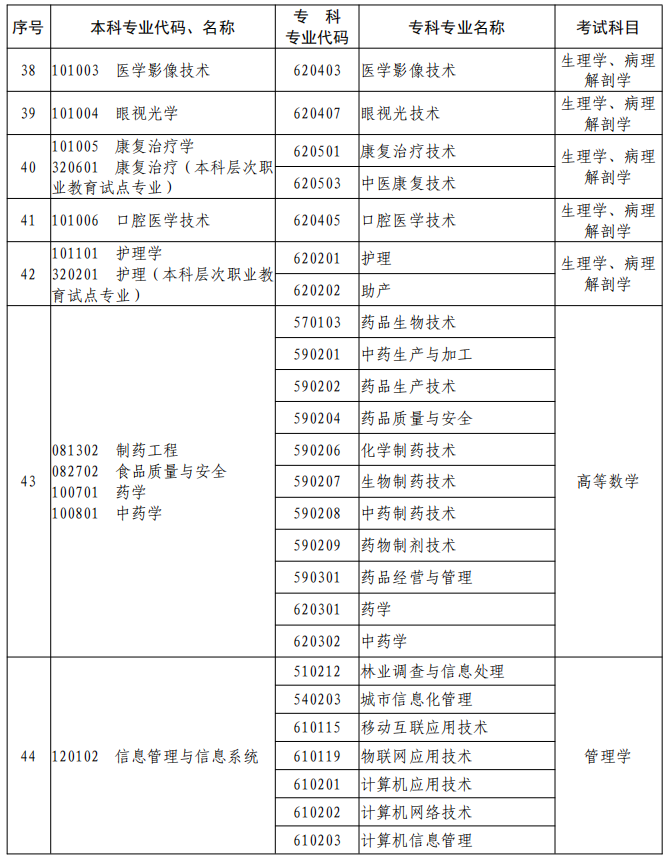 河南2023年專升本本、?？茖I(yè)對照及考試課程一覽表