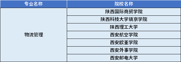 2022年陜西專升本物流管理專業(yè)對應(yīng)招生學(xué)校