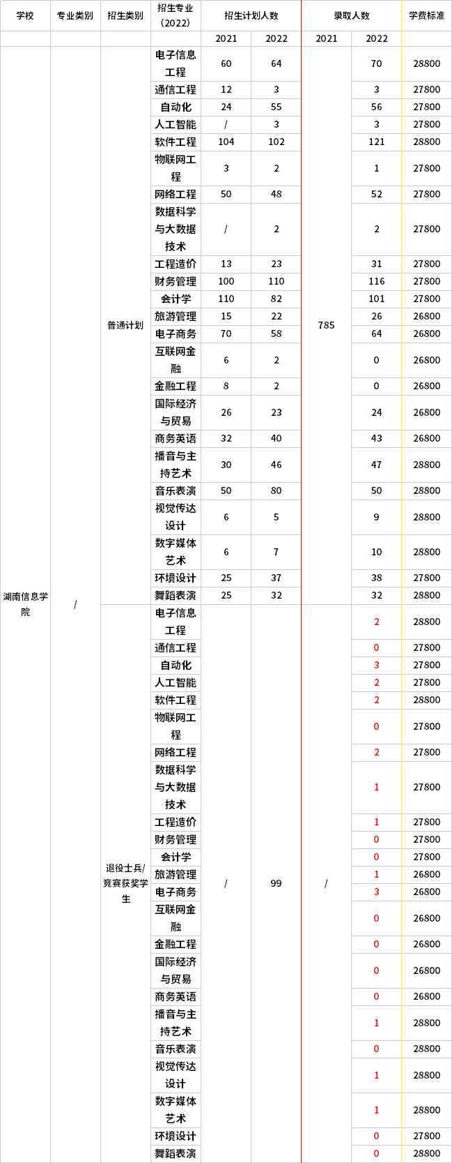 2021年-2022年湖南信息學(xué)院專(zhuān)升本招生計(jì)劃