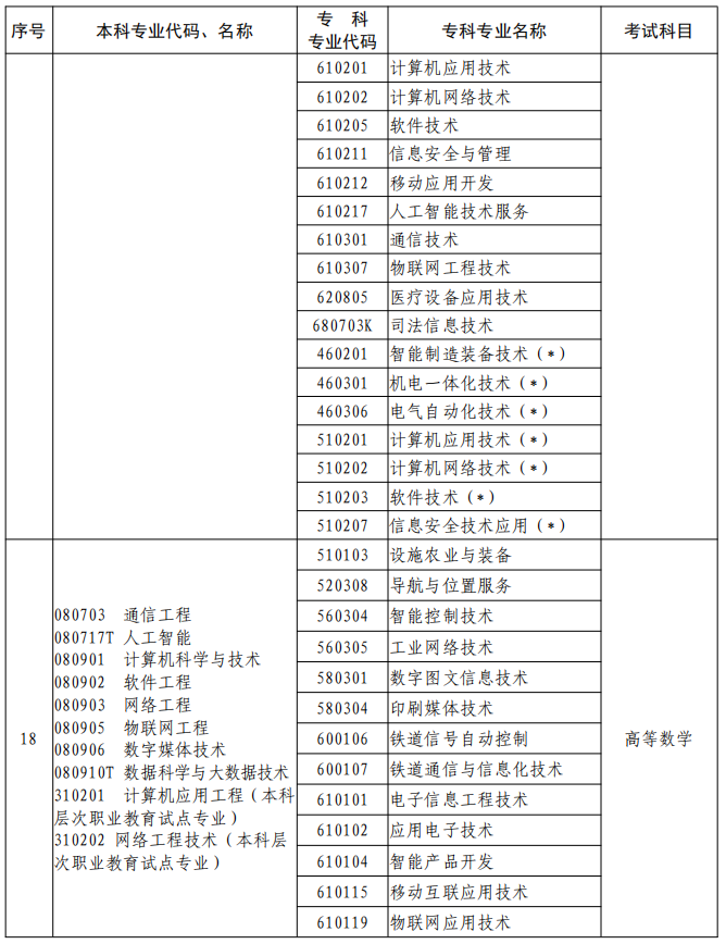 河南2023年專升本本、?？茖I(yè)對照及考試課程一覽表