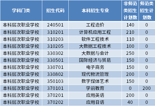 2022年山東外事職業(yè)大學專升本招生專業(yè)及計劃數(shù)