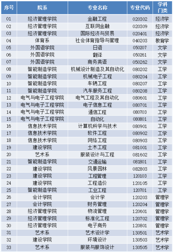 廣東理工學(xué)院2023年專(zhuān)升本擬招生專(zhuān)業(yè)