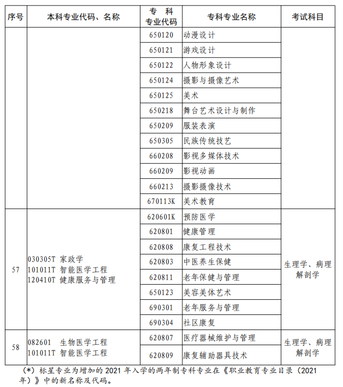 河南2023年專升本本、?？茖I(yè)對照及考試課程一覽表