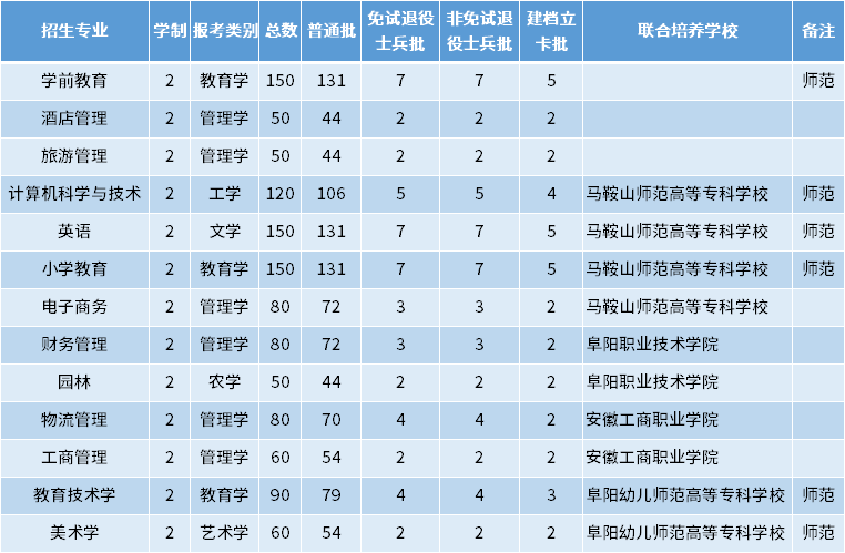 2022年阜陽師范大學(xué)專升本招生專業(yè)及專業(yè)計(jì)劃