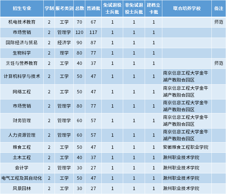 2022年安徽科技學(xué)院專升本招生專業(yè)及專業(yè)計(jì)劃