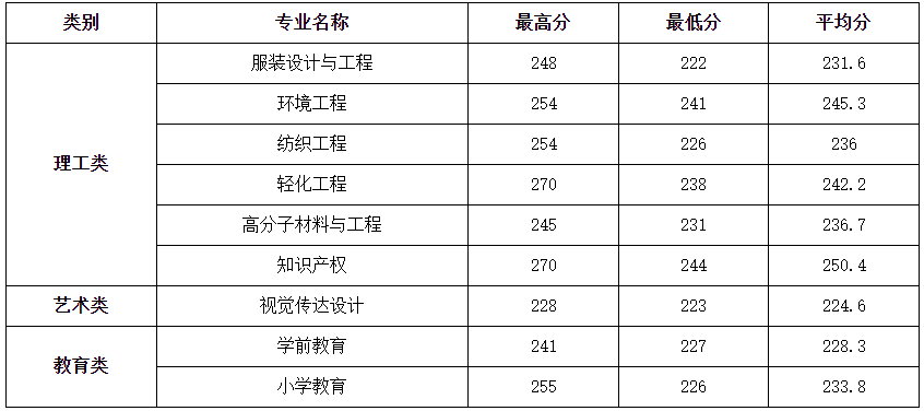 2022年嘉興學院專升本錄取分數(shù)線