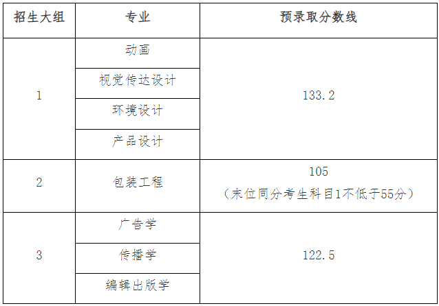 2022年上海理工大學(xué)專(zhuān)升本錄取分?jǐn)?shù)線(xiàn)