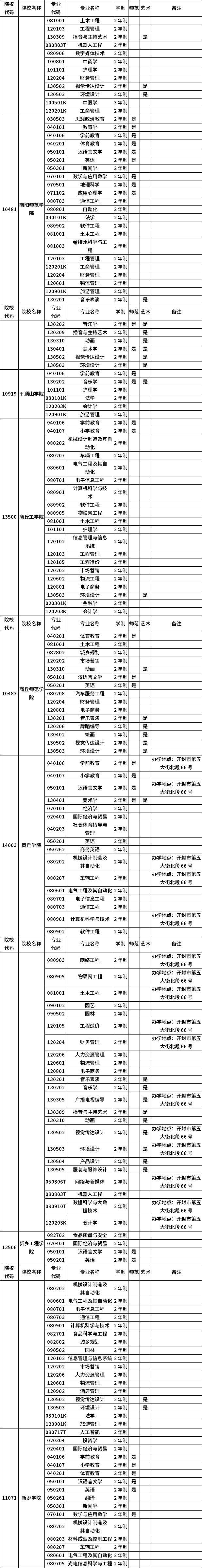 河南省2023年普通高職(?？?畢業(yè)生進(jìn)入本科階段學(xué)習(xí)招生高校及專業(yè)總表