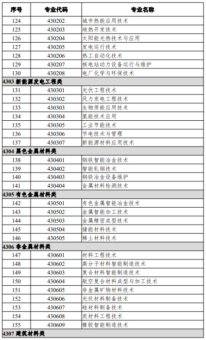 高等職業(yè)教育?？茖I(yè)