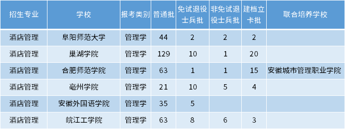 安徽專(zhuān)升本酒店管理專(zhuān)業(yè)招生學(xué)校