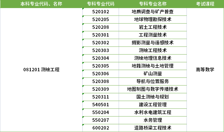 2022年河南專升本測(cè)繪工程專業(yè)對(duì)應(yīng)專科專業(yè)