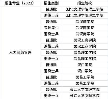 2022年湖北專升本專業(yè)招生院校