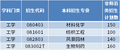 2022年德州學(xué)院專升本招生專業(yè)及計劃數(shù)