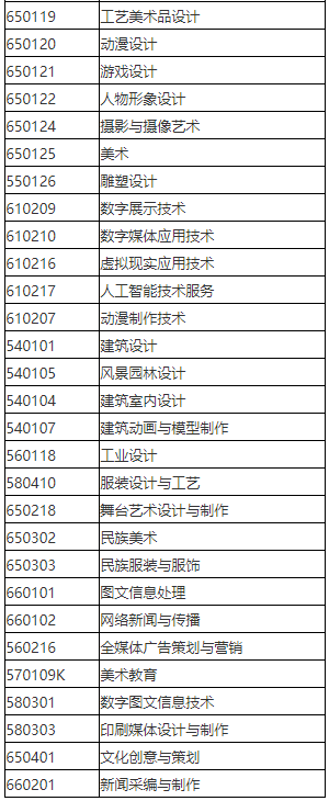 2023年天津仁愛學(xué)院專升本動(dòng)畫專業(yè)對應(yīng)目錄范圍