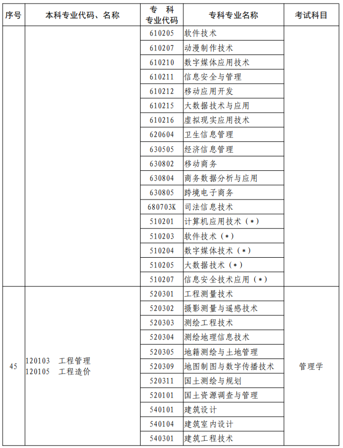 河南2023年專升本本、?？茖I(yè)對照及考試課程一覽表