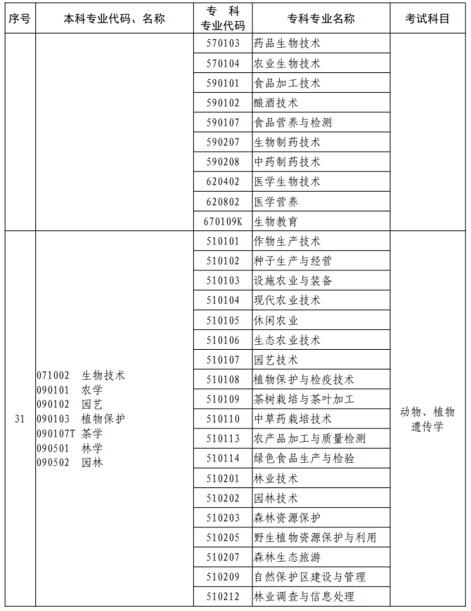 河南2023年專升本本、專科專業(yè)對照及考試課程一覽表