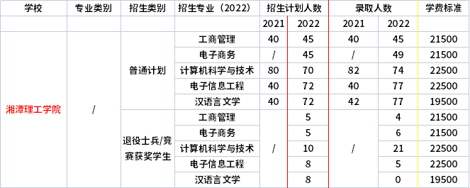 2023年湘潭理工學(xué)院專升本招生計(jì)劃參考