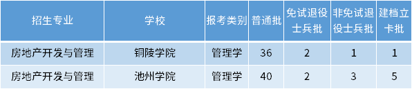 安徽專升本房地產(chǎn)開發(fā)與管理專業(yè)招生學(xué)校