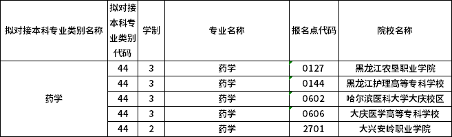 對(duì)應(yīng)?？茖I(yè)