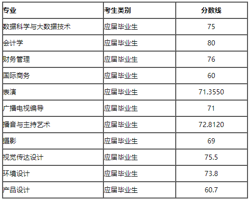 2022年上海立達學(xué)院專升本錄取分數(shù)線