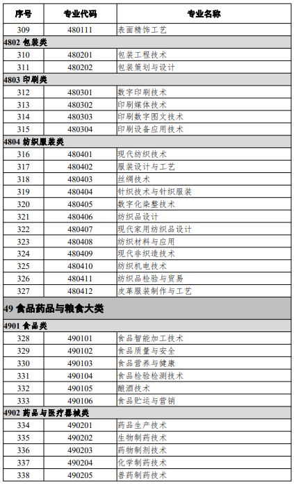 高等職業(yè)教育?？茖I(yè)