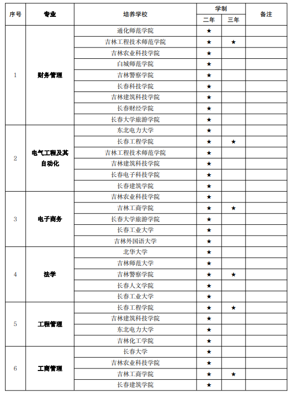 吉林專(zhuān)升本專(zhuān)業(yè)