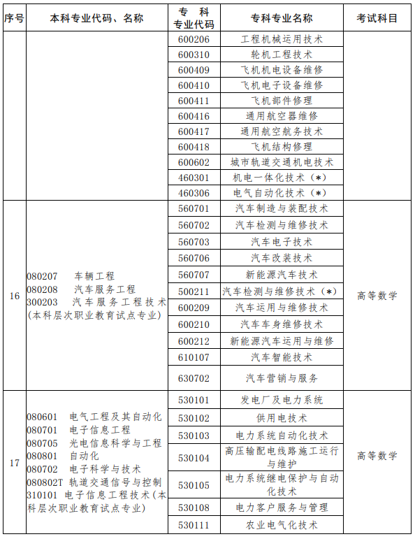 河南2023年專升本考試招生專業(yè)對(duì)照及考試科目一覽表