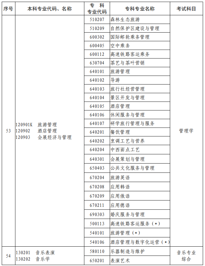 河南2023年專升本本、?？茖I(yè)對照及考試課程一覽表