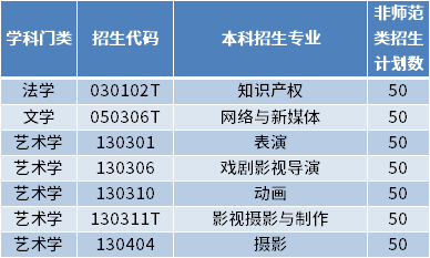 2022年青島電影學院專升本招生專業(yè)及計劃數(shù)