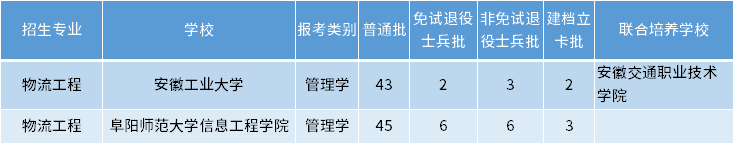 安徽專升本物流工程專業(yè)招生學(xué)校