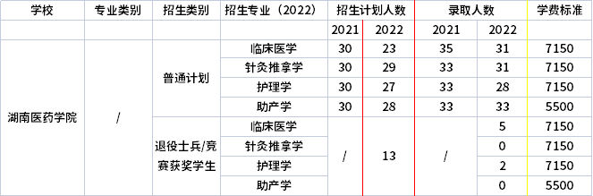 2021年-2022年湖南醫(yī)藥學院專升本招生計劃信息